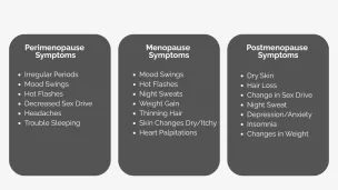 Listing of possible conditions of the three stages of menopause 