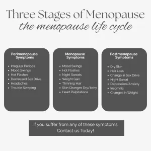 Listing of possible conditions of the three stages of menopause 