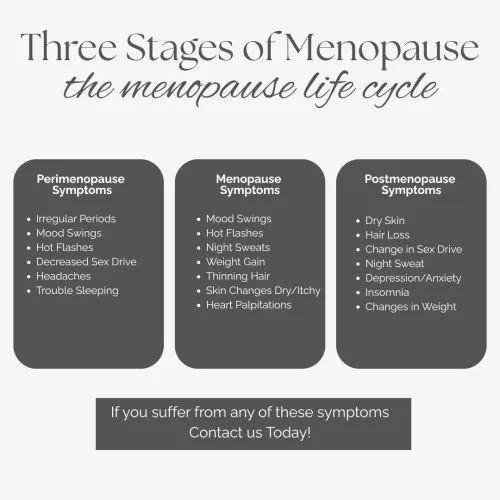 Listing of possible conditions of the three stages of menopause 